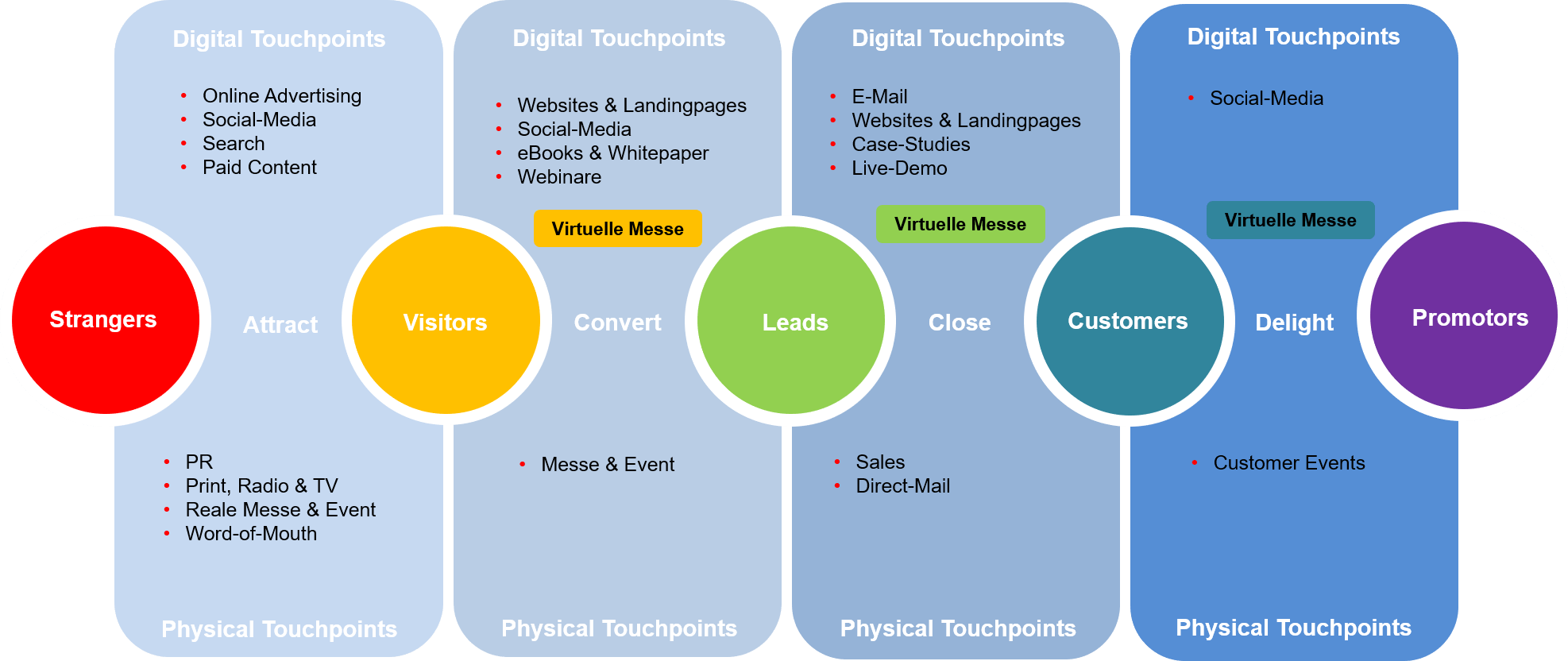 Customer Journey