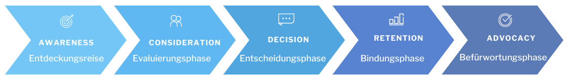 Customer Journey in der Eventplanung & Eventmanagement  Grafik