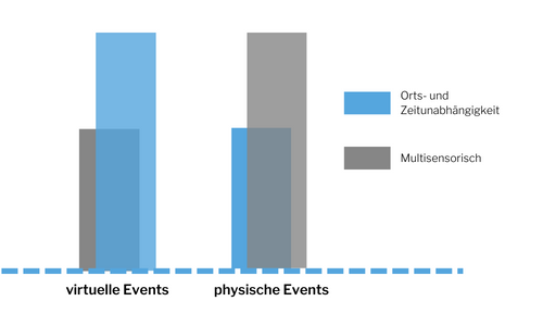 Vorteile von hybriden Veranstaltungen