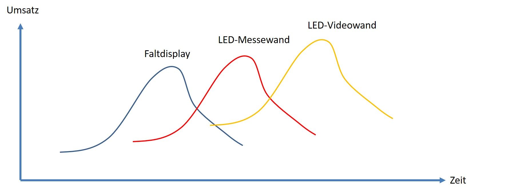 Evolution der Messesysteme