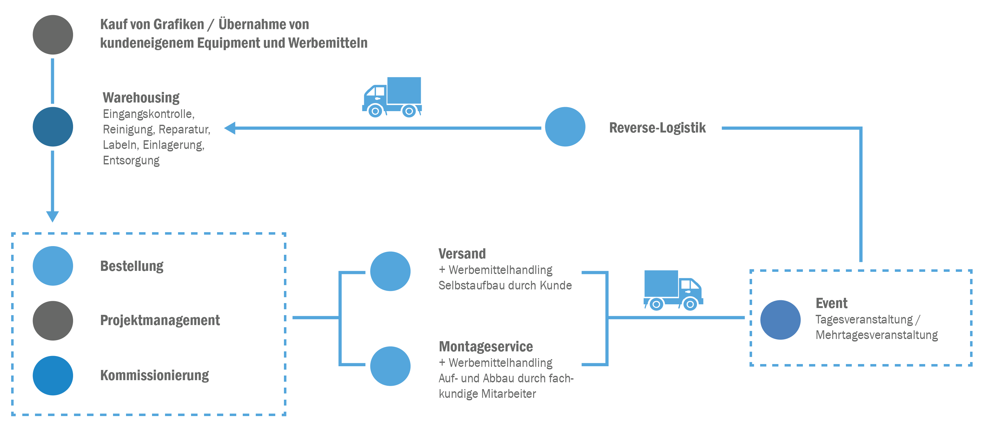 Projektablauf + Logistik DE
