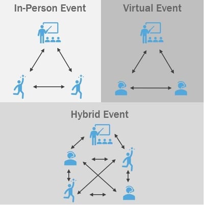 Engagement auf hybriden Events steigern