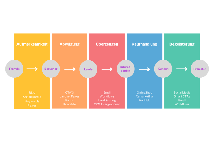 costumer journey