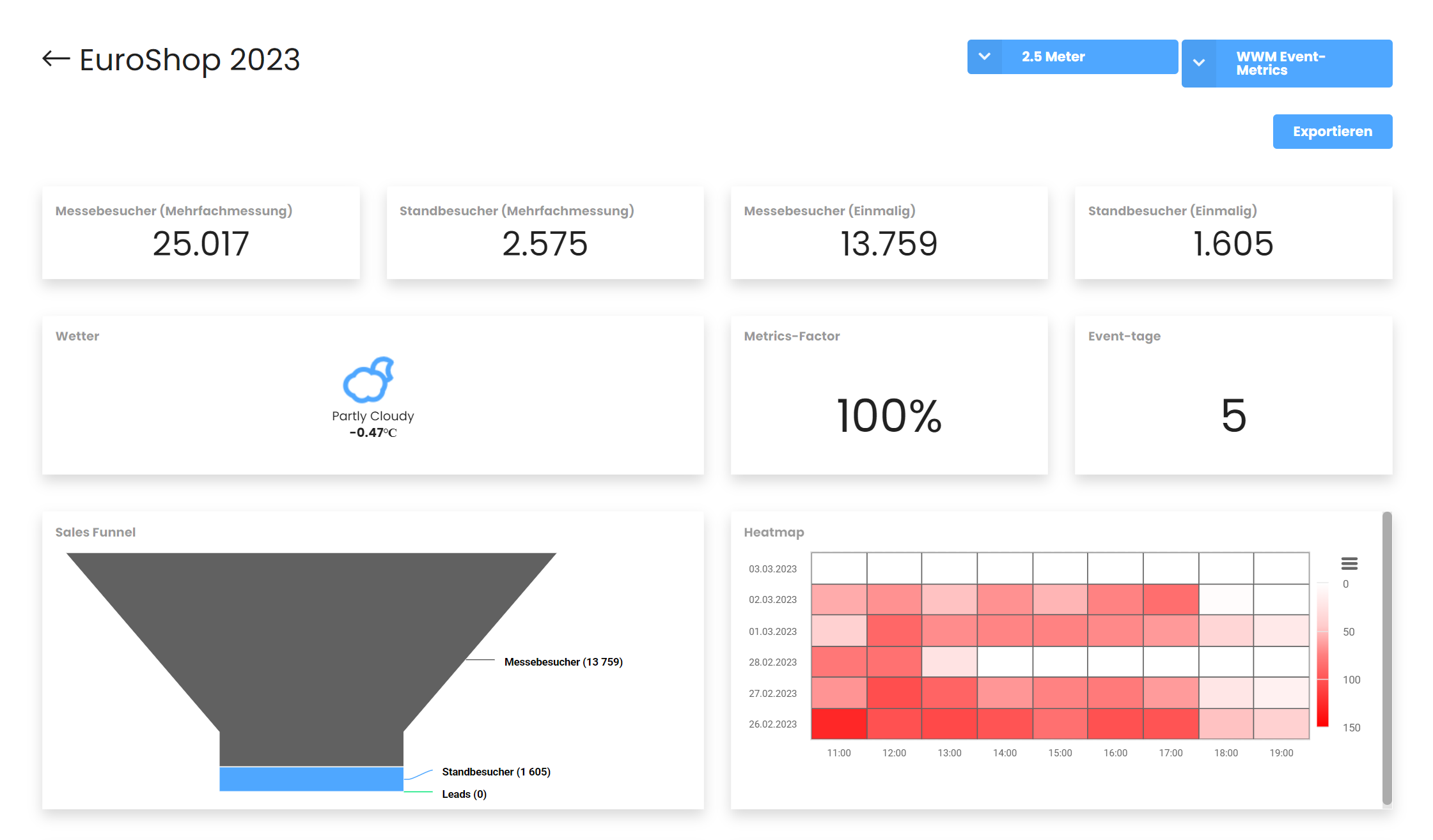 Event-Metrics im Eventmarketing