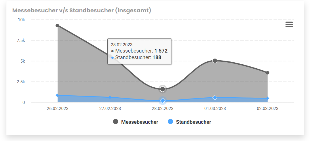 Event-Metrics Messebesucher vs. Standbesucher