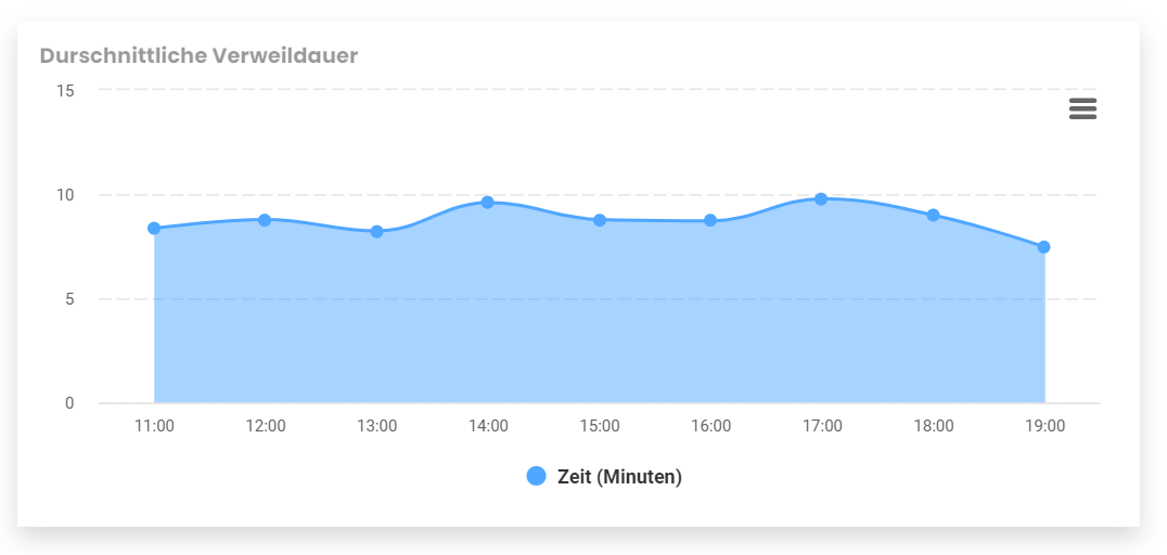 Event-Metrics Verweildauer