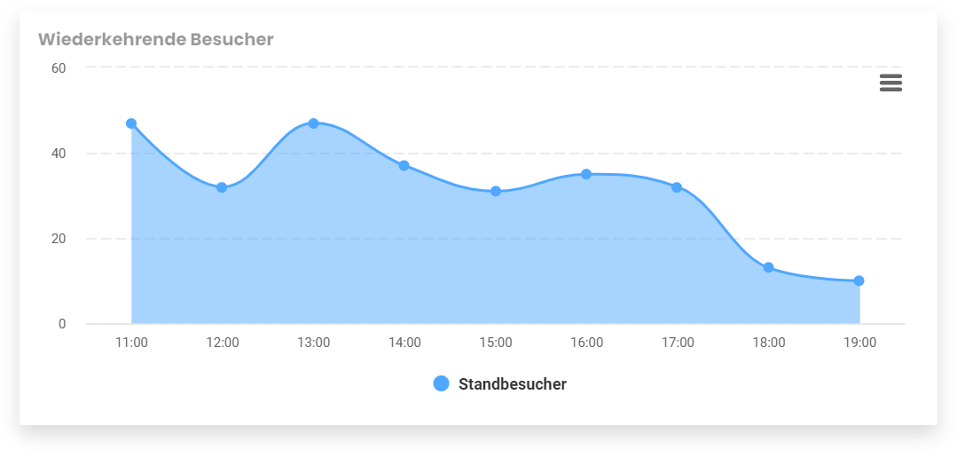 Event-Metrics wiederkehrende Besucher