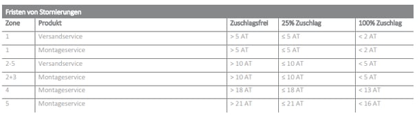 Fristen von stornierungsgebühren