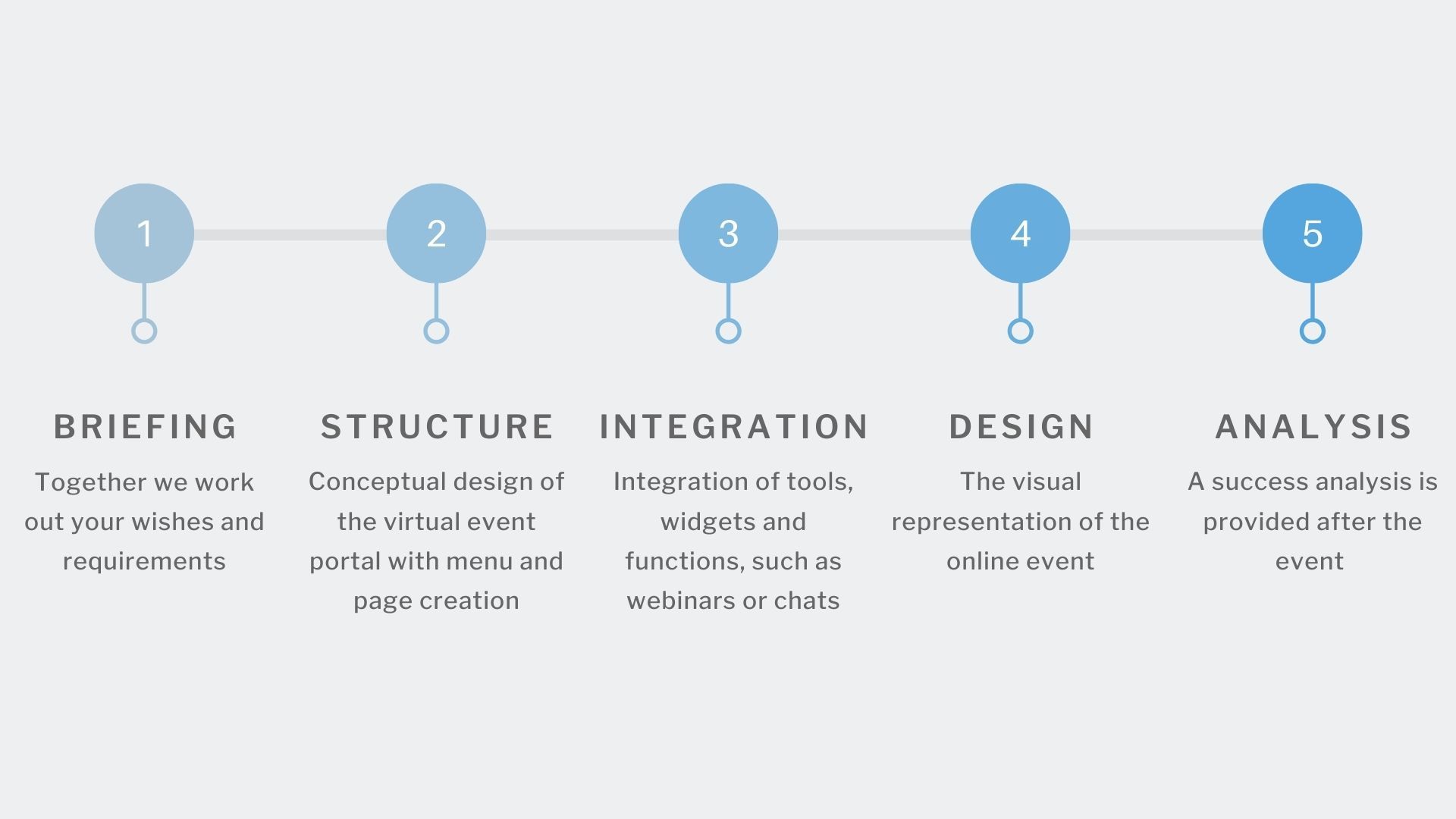 Process for the implementation of online events