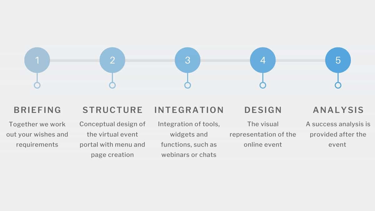 Process for the implementation of online events