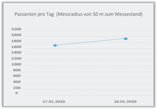 Anzahl Messebesucher auf dem Leipziger Tierärztekongress 2020