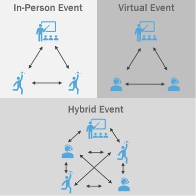 Engagement auf hybriden Events steigern
