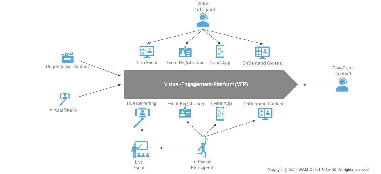 Virtual Engagement Platform Übersicht