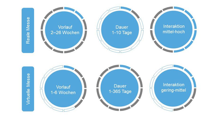 Virtuelle Messe vs. Reale Messe