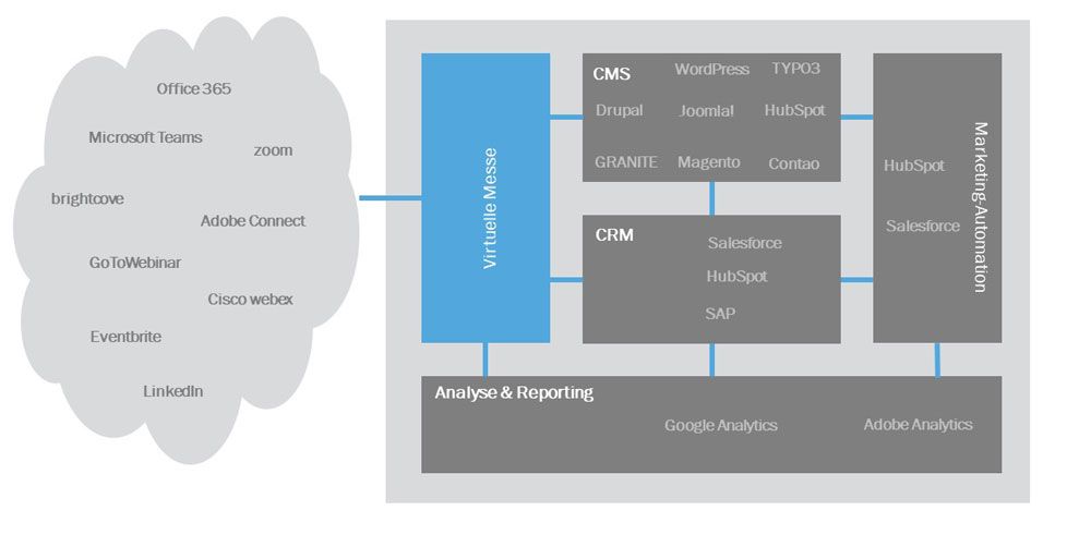 Software-Architektur gemäß AMICO-Modell