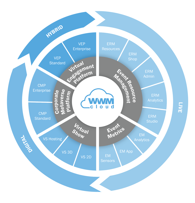 Leistungen - Strategie - WWMcloud