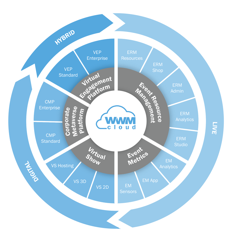 Leistungen - Strategie - WWMcloud