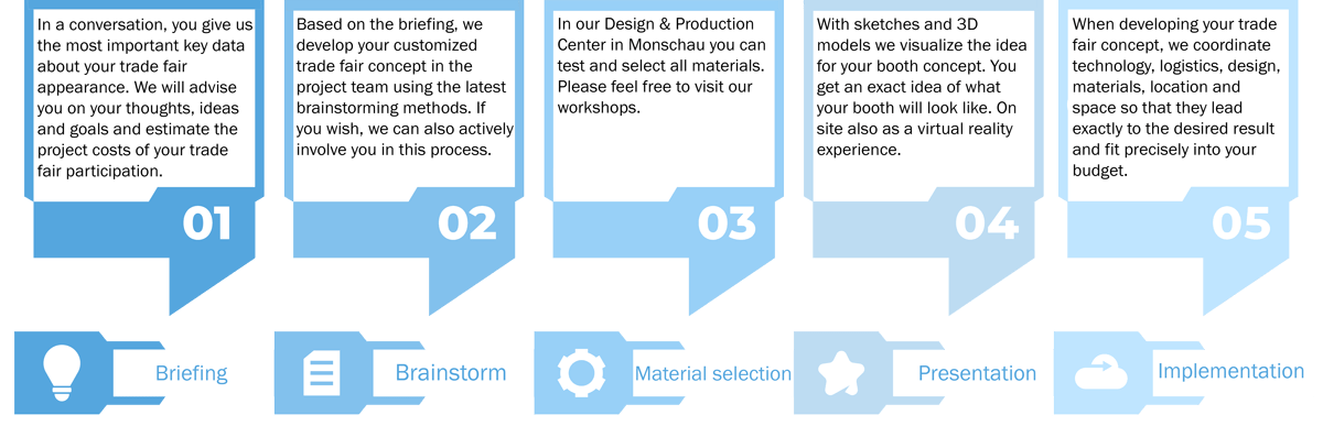 Timeline trade fair concept Timeline trade fair concept