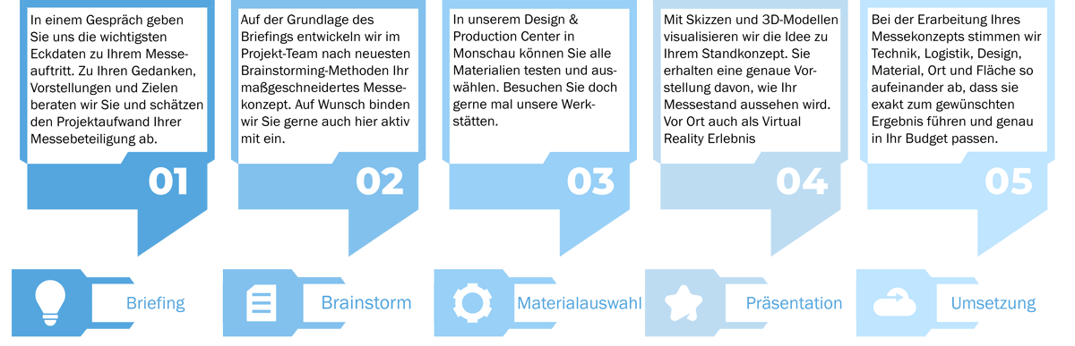 Ablaufprozess eines Messekonzepts
